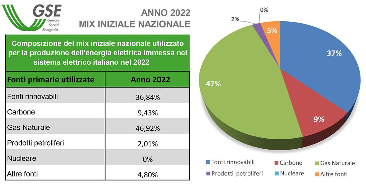 Il mix energetico italiano nel 2022 
