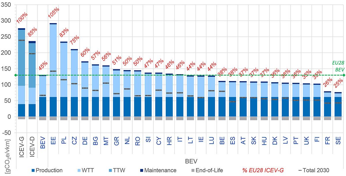 Confronto impatti GWP delle auto tradizionali ed elettriche