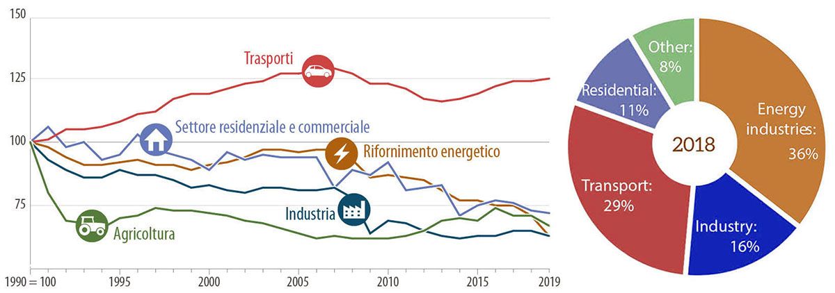 Emissioni di CO2 dei trasporti