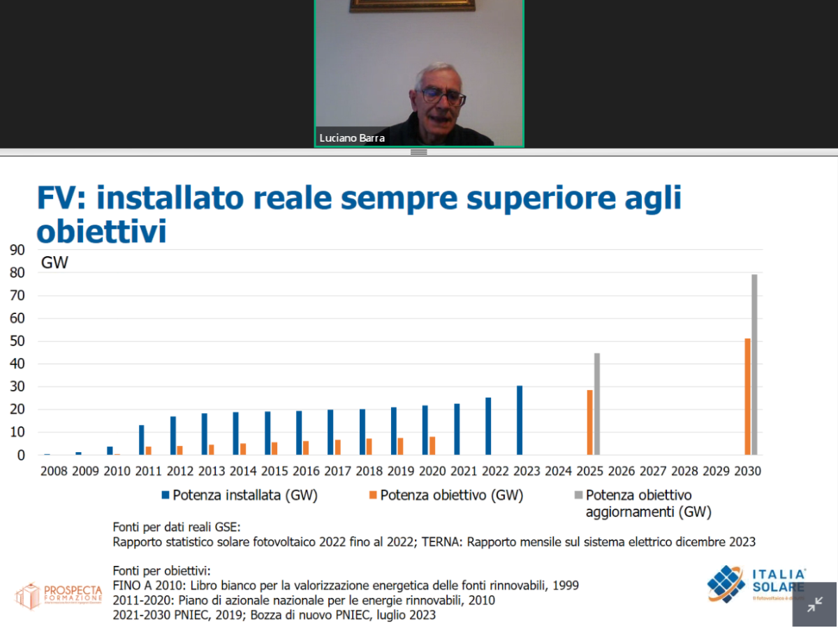 Fotovoltaico in Italia: installato vs obiettivi