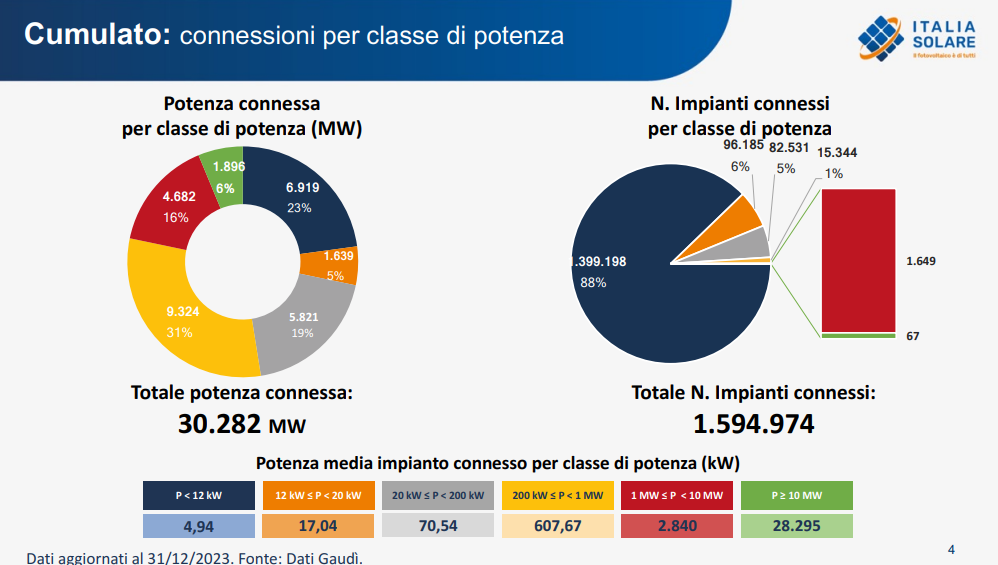 Fotovoltaico in Italia: numero impianti e connessioni per classi di potenza