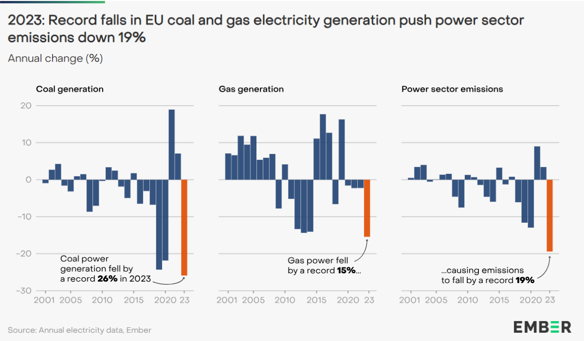 Calo record delle emissioni in UE nel 2023