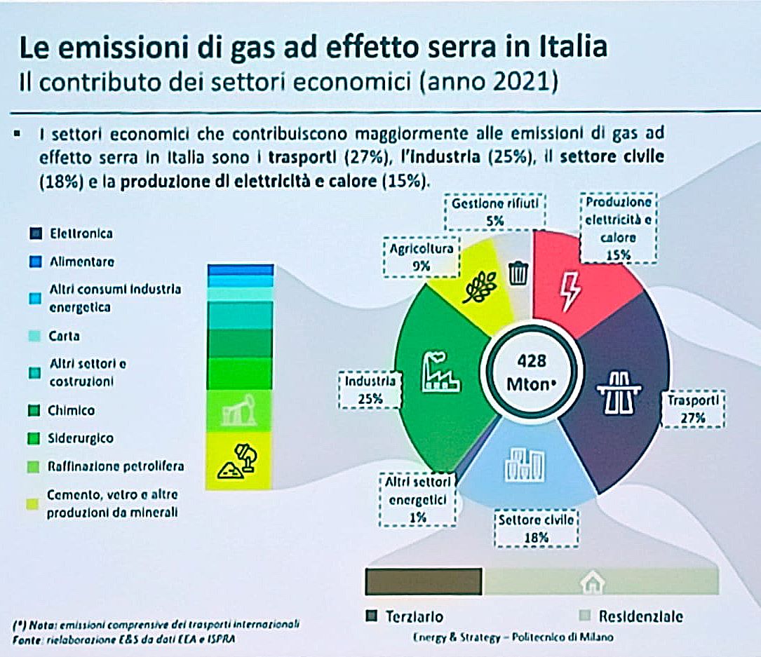 Emissioni di gas effetto serra in Italia