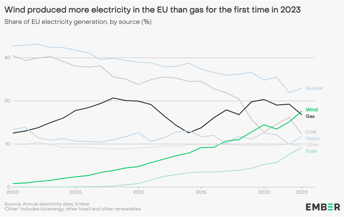 L'energia eolica in UE nel 2023 ha superato per la prima volta il gas.