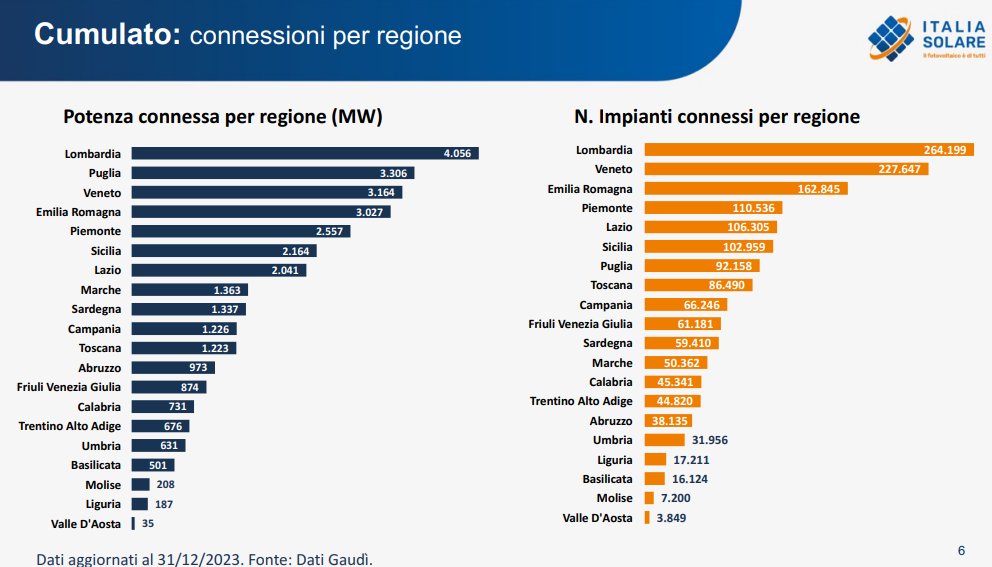 Installazioni di fotovoltaico in Italia, potenza e numero di impianti a livello regionale