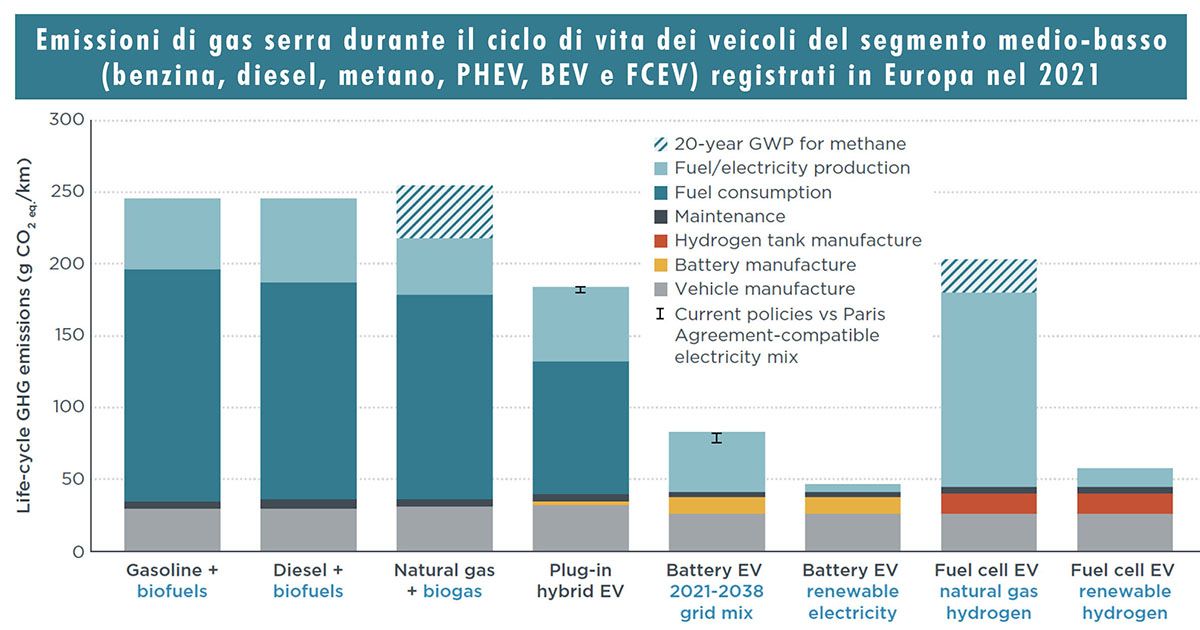 Emissioni di gas serra durante il ciclo di vita delle auto