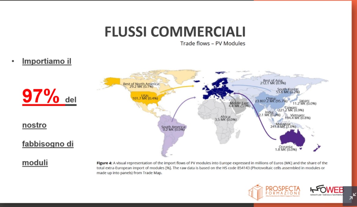 In Europa viene importato il 97% del fabbisogno occorrente per i moduli fotovoltaici