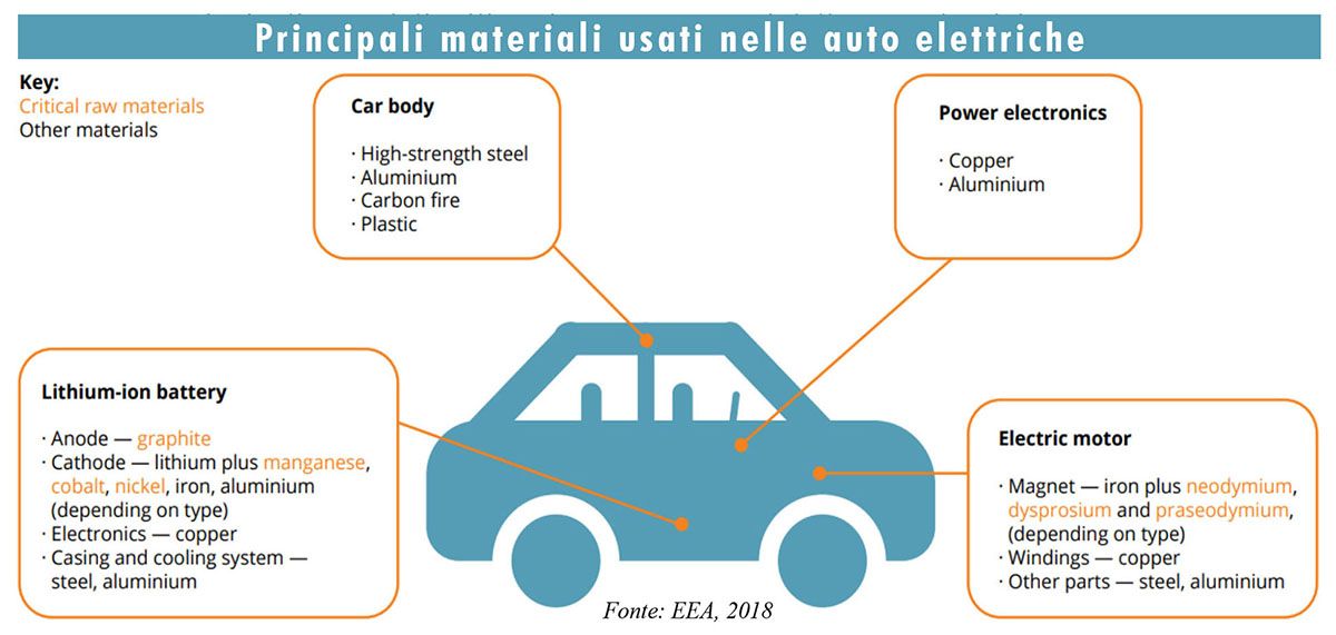 Principali materiali usati nelle auto elettriche