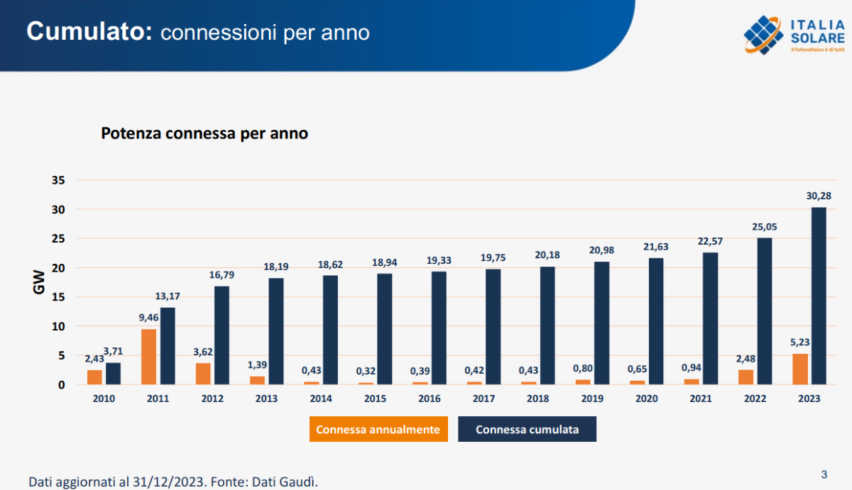 Fotovoltaico: 5,23 GW di nuova potenza installata. Oltre 1,5 milioni gli impianti installati