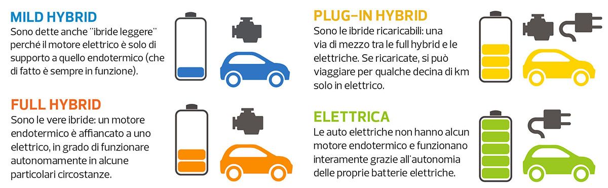 Tipi di auto elettriche