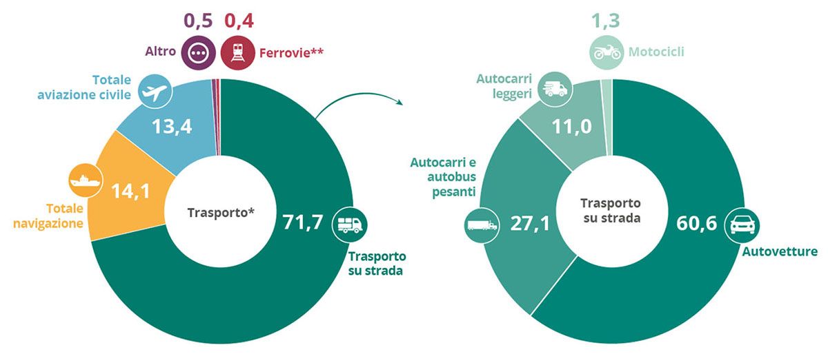 Emissioni di CO2 dei trasporti, ripartite i vari mezzi