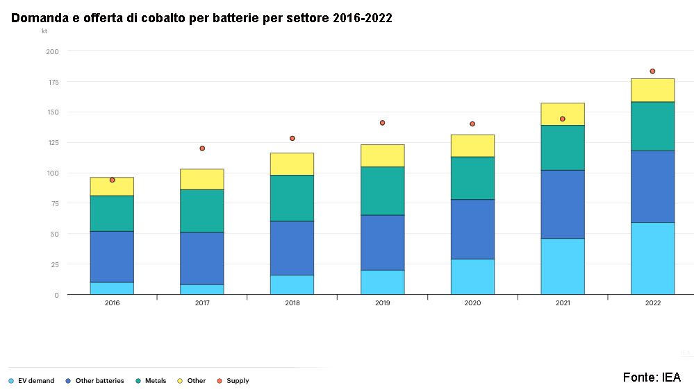 Domanda e offerta complessive di cobalto per batterie per settore 2016_2022