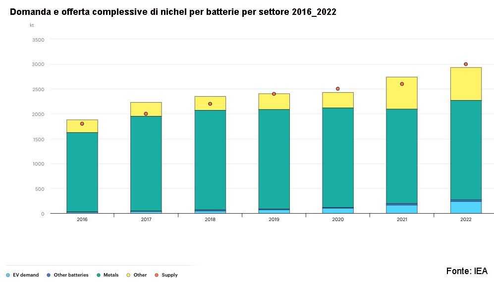 Domanda e offerta complessive di nichel per batterie per settore 2016_2022
