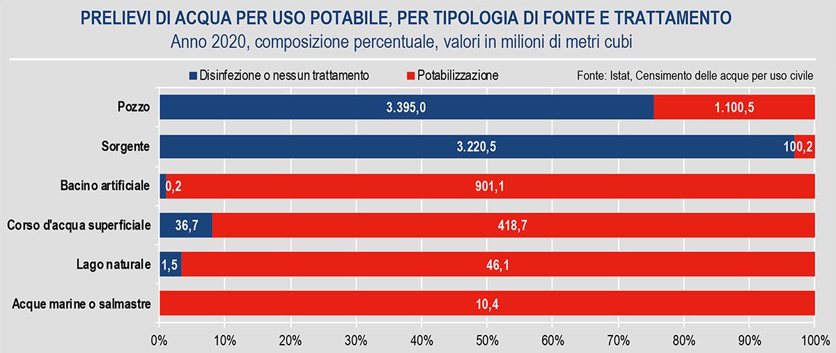 Prelievi di acqua in Italia per uso potabile, per tipologia di fonte