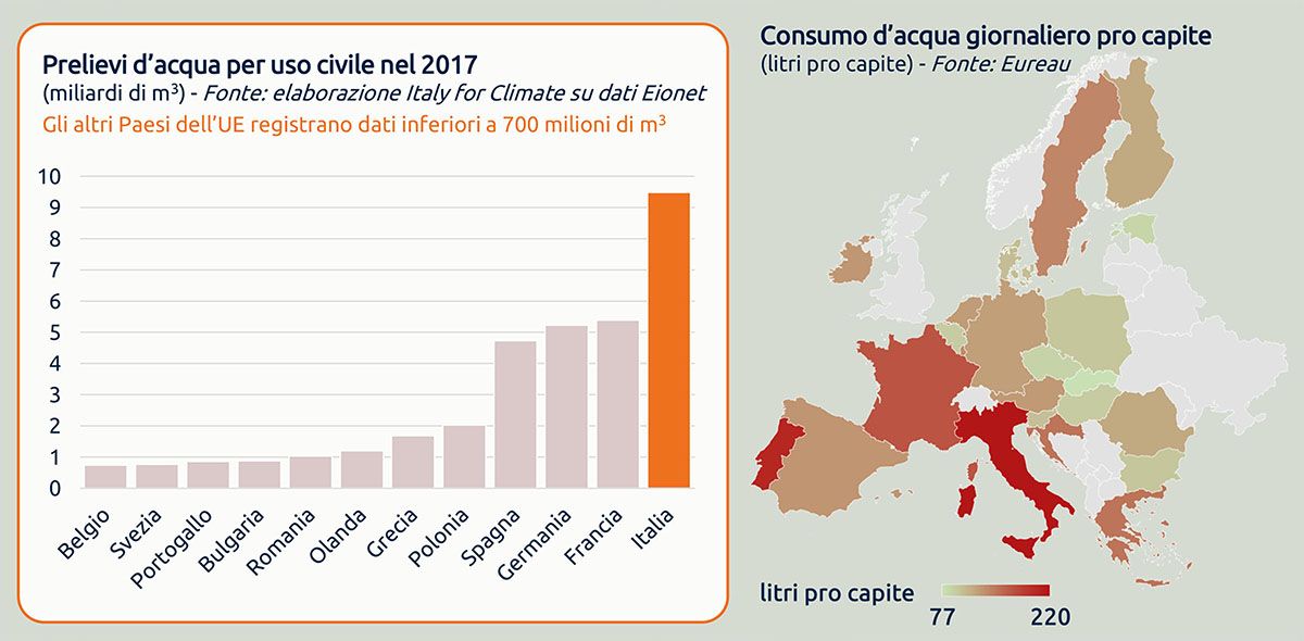 Italia prima in Europa per consumo d’acqua