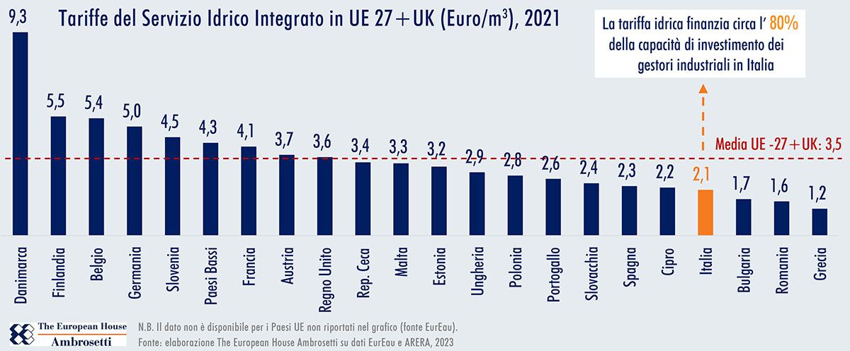 Tariffe dell'acqua pubblica in Europa, anno 2023 