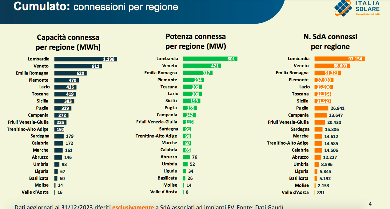 Sistemi di accumulo: numero di connessioni e potenza connessa per regione