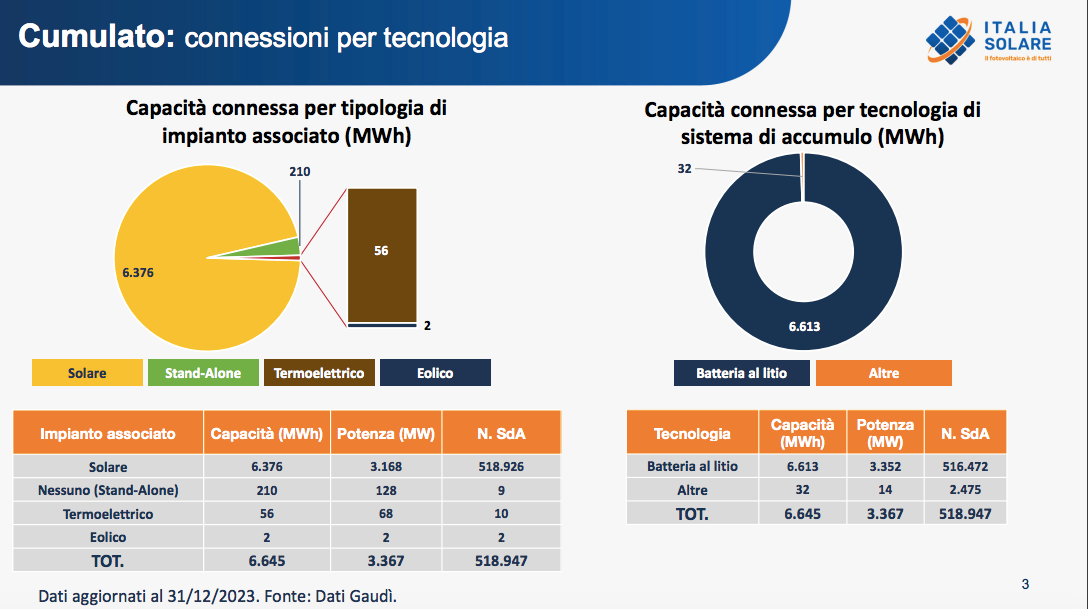 Sistemi di accumulo: circa 520.00 impianti connessi a fine 2023