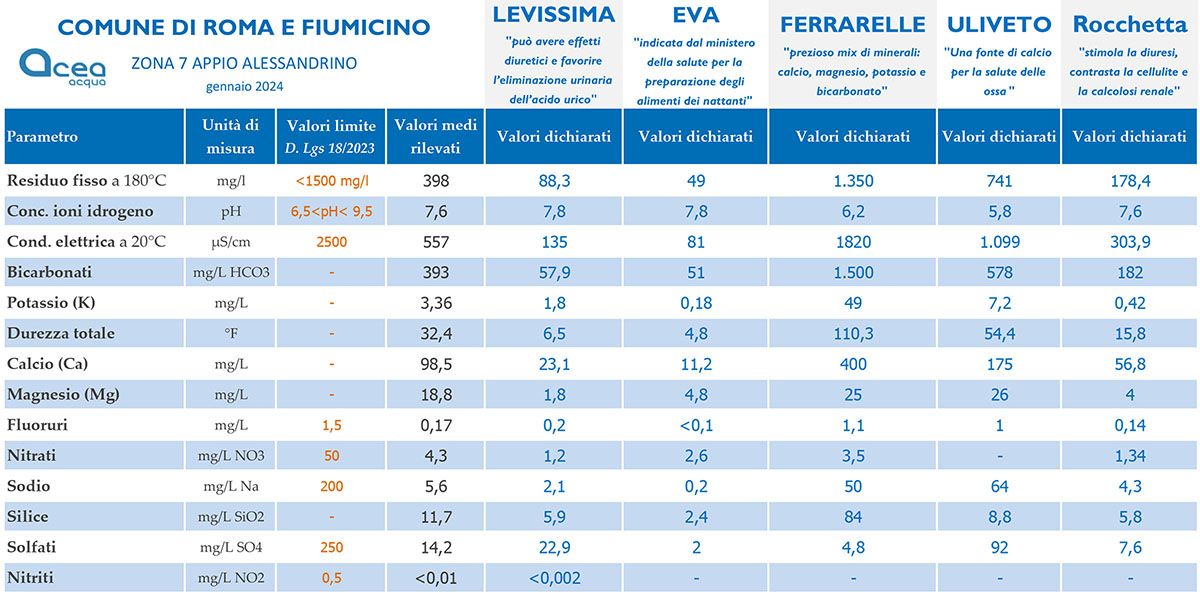 Caratteristiche acqua: confronto rubinetto minerale