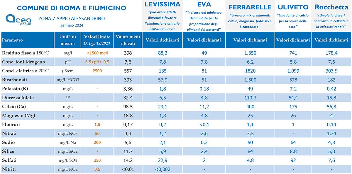 Caratteristiche acqua: confronto rubinetto minerale