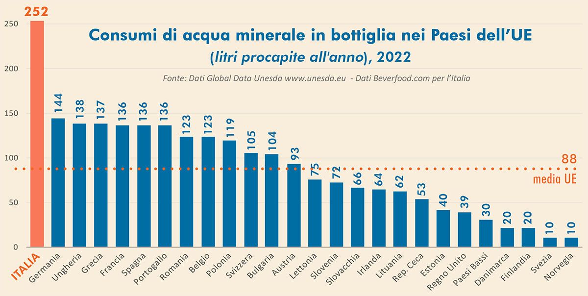 Consumo procapite acqua minerale bottiglia in Europa nel 2022