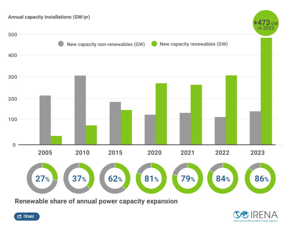 Crescita delle installazioni di energie rinnovabili dal 2005 al 2023 a livello globale