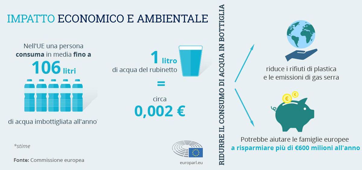 Impatto economico ambientale consumo acqua bottiglia