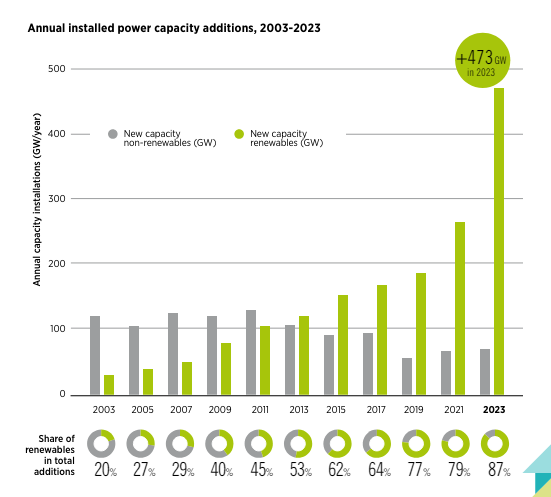 Rinnovabili: capacità installata tra il 2003 e il 2023 a livello globale