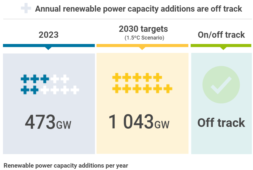 Per raggiungere l'obiettivo della COP28 entro il 2030 dovranno essere installati in media quasi 1.100 GW di capacità rinnovabile all'anno