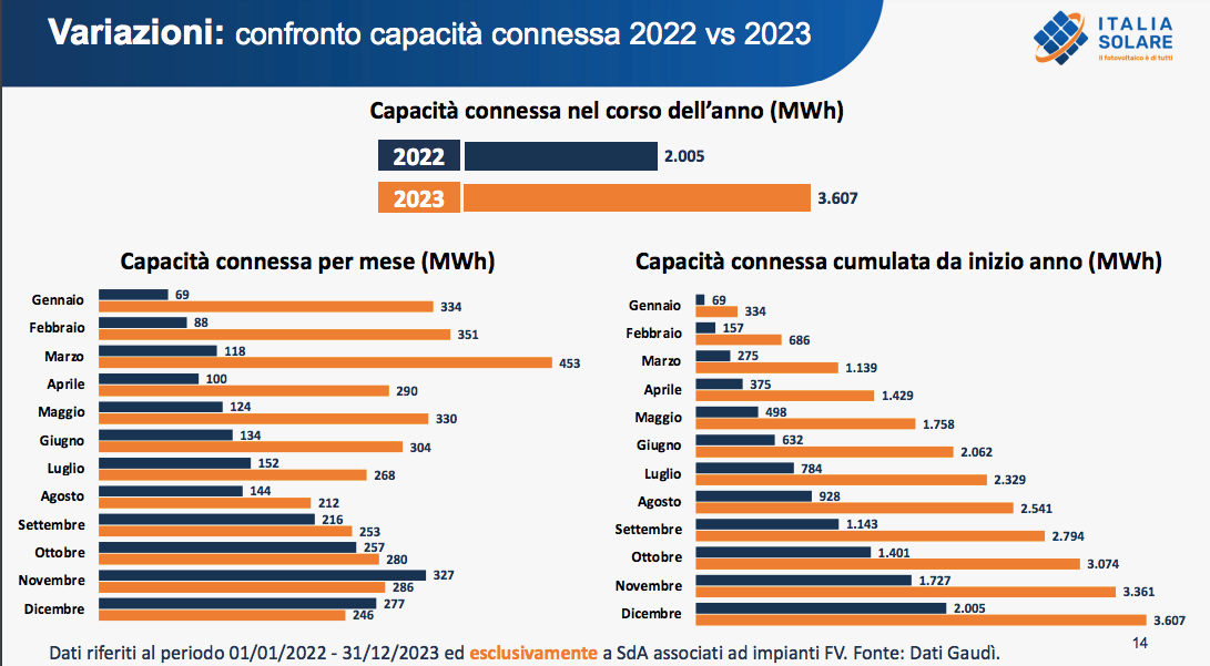 Sistemi di accumulo: capacità connessa e cumulata 2022 vs 2023