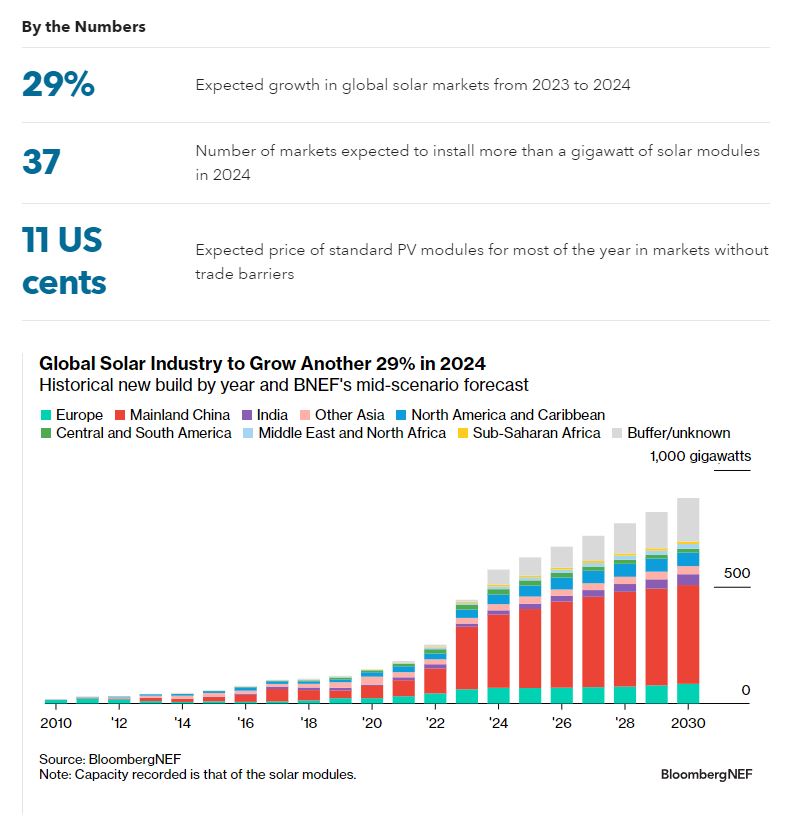 Previsioni di crescita del fotovoltaico a livello globale al 2030