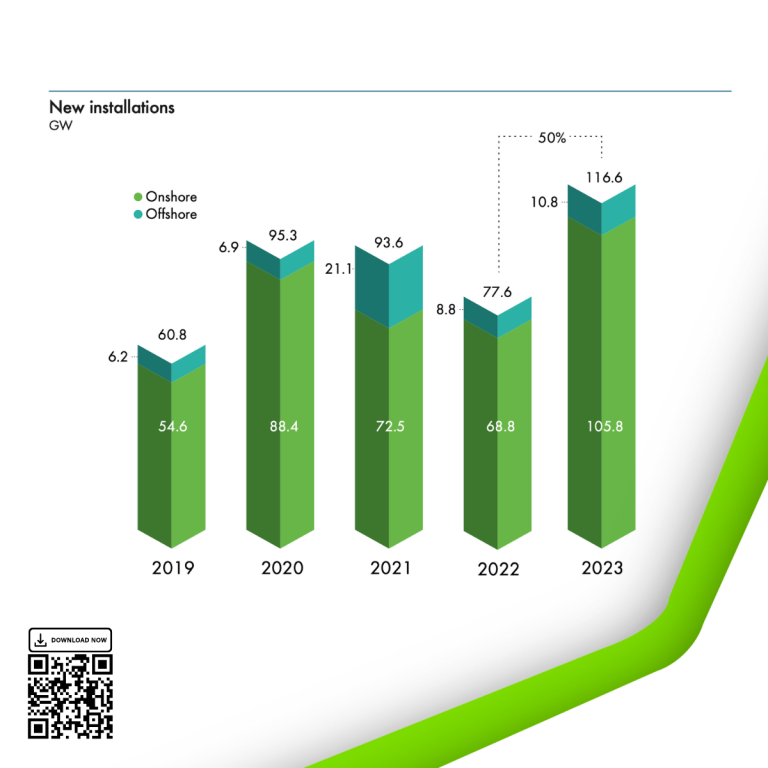 Eolico: nel 2023 aumento del 50% rispetto al 2022