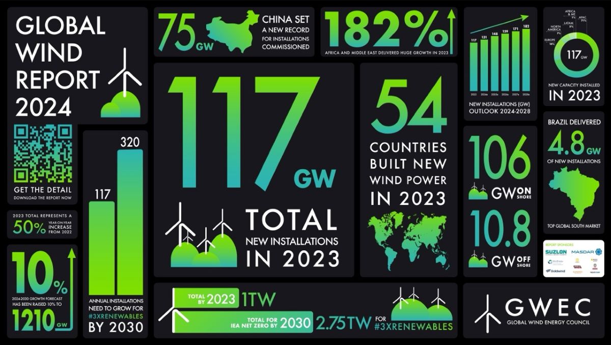 Eolico: capacità record di 117 Gigawatt nel 2023