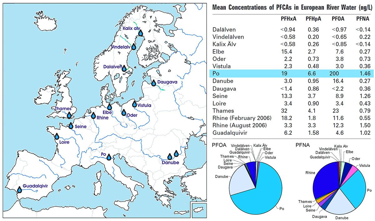 PFAS: Analisi campioni d’acqua delle foci dei 14 principali fiumi europei, tra cui Reno, Danubio, Elba, Oder, Senna, Loira e Po