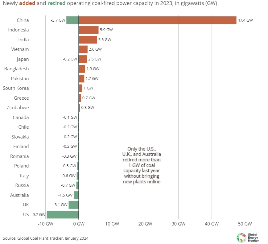 Nel 2023 i paesi che hanno aperto nuove unità di impianti a carbone sono più o meno gli stessi di quelli che hanno chiuso unità, ma nel complesso la capacità aggiunta è maggiore