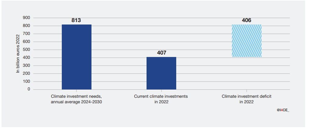 Gap investimenti nel clima reali e necessari per raggiungere gli obiettivi climatici