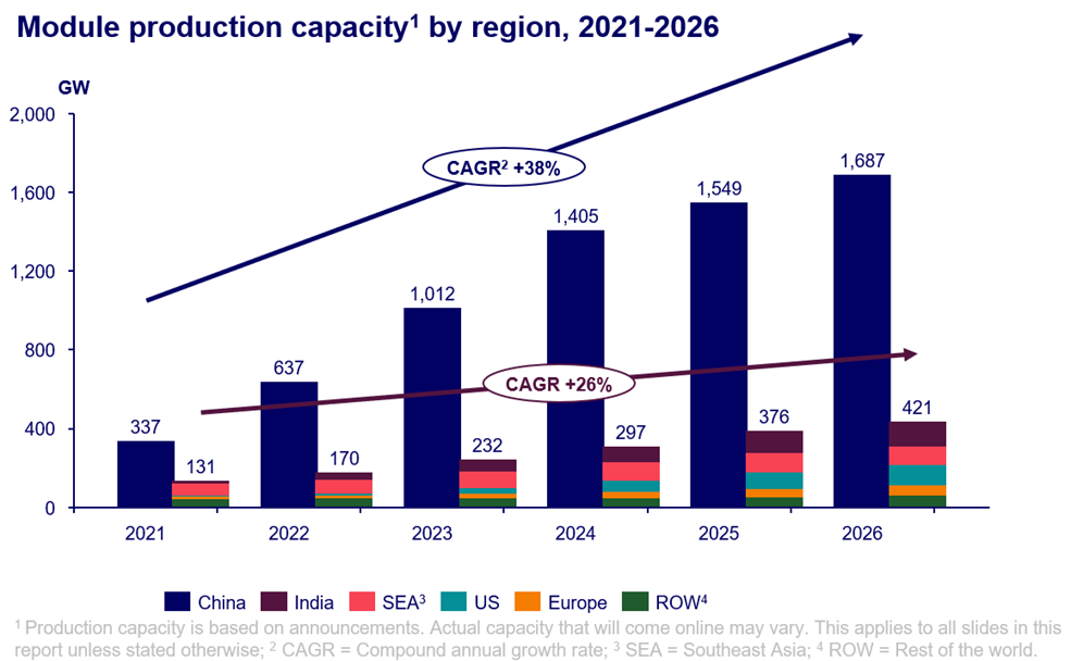 Fotovoltaico: la Cina fino al 2026 deterrà l'80% della produzione dei pannelli a livello globale