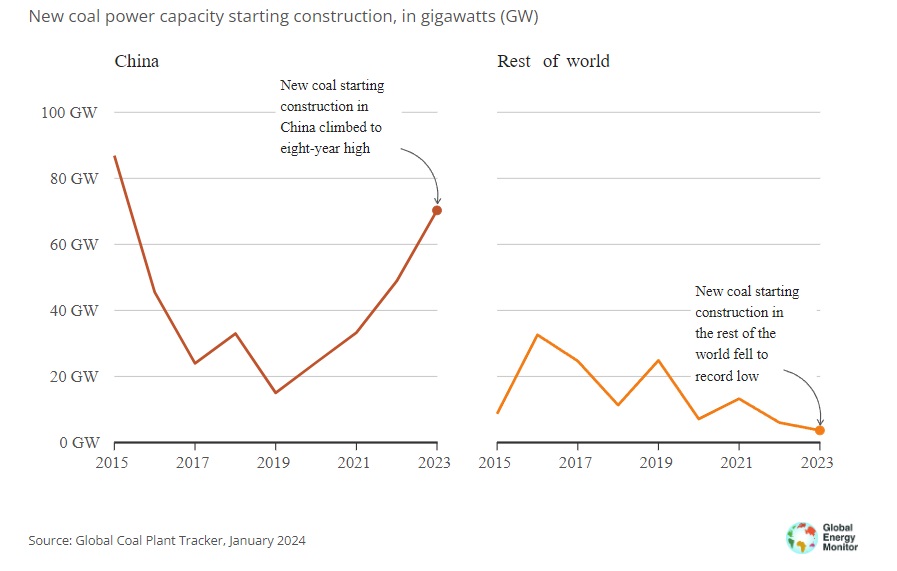 Nuove centrali a carbone costruite in Cina e nel resto del mondo