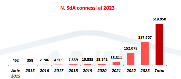 Sistemi di accumulo connessi in Italia dal 2015 al 2023