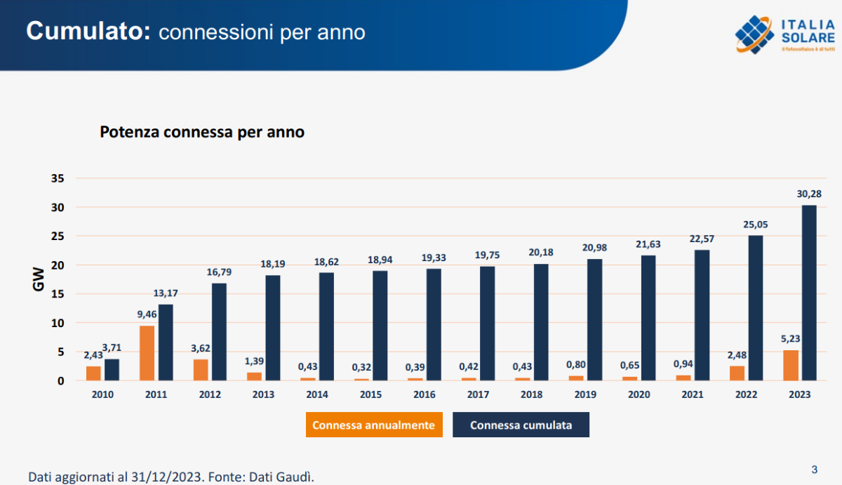 Fotovoltaico: installazioni in Italia dal 2010 al 2023