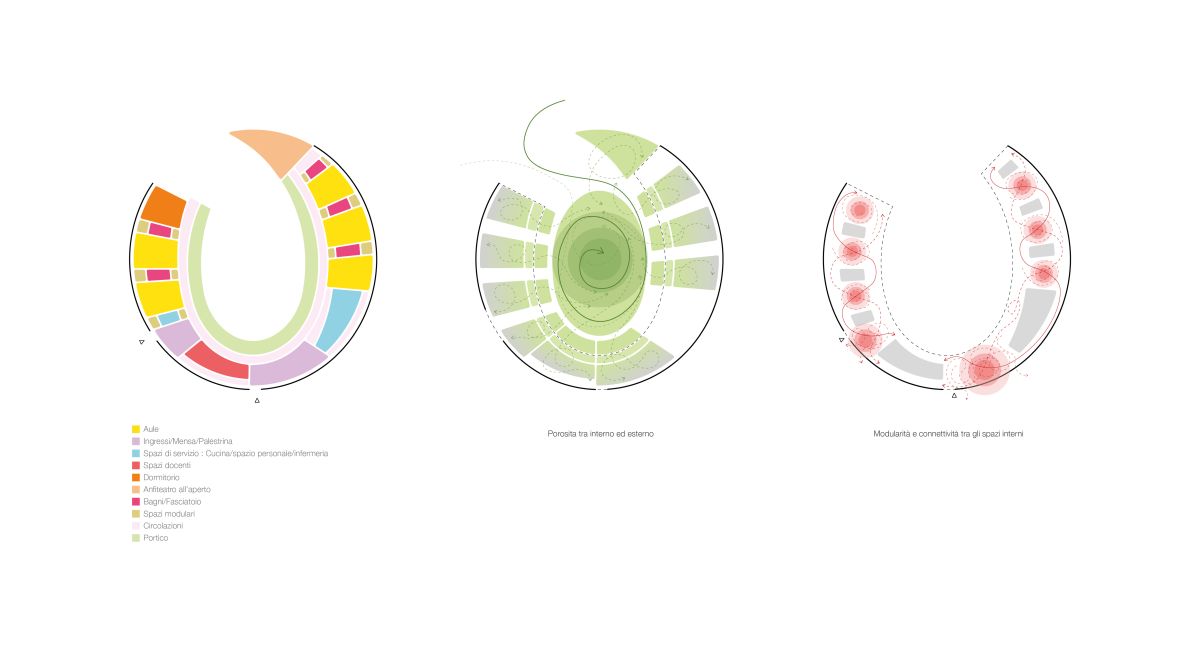 Con i colori sono evidenziate le differenti funzioni della nuova scuola Andersen di Torino (credits, C+S Architects)