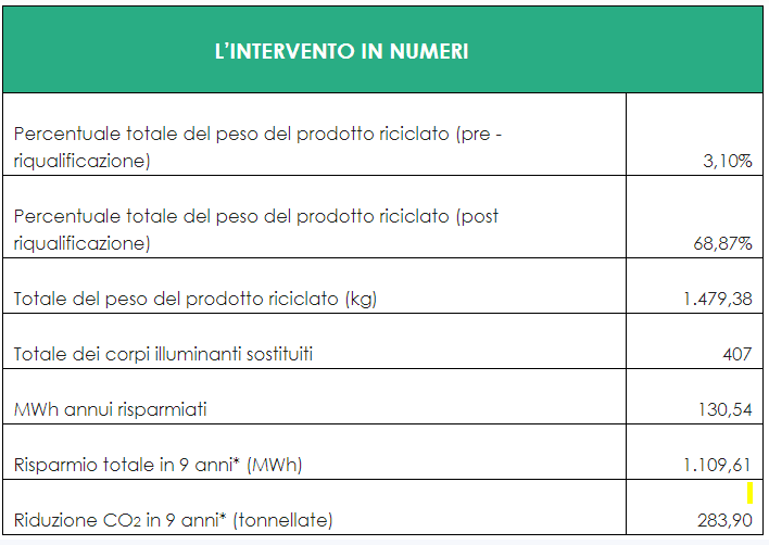 I numeri dell'intervento City Green Light