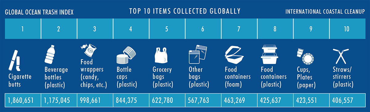 International Ocean CleanUp Day 2022: Top Ten dei rifiuti in plastica rinvenuti sulle spiagge.