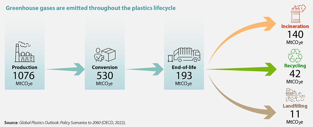 Emissioni di CO2 durante il ciclo di vita della plastica