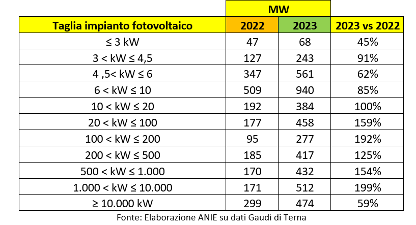 Osservatorio FER Anie Rinnovabili: installazioni di fotovoltaico per taglia