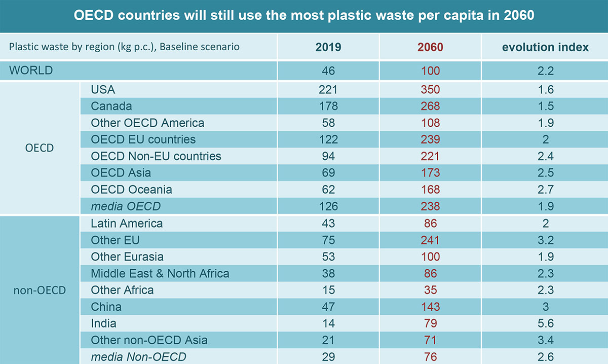 Produzione pro capite di rifiuti di plastica nel mondo e proiezioni al 2060