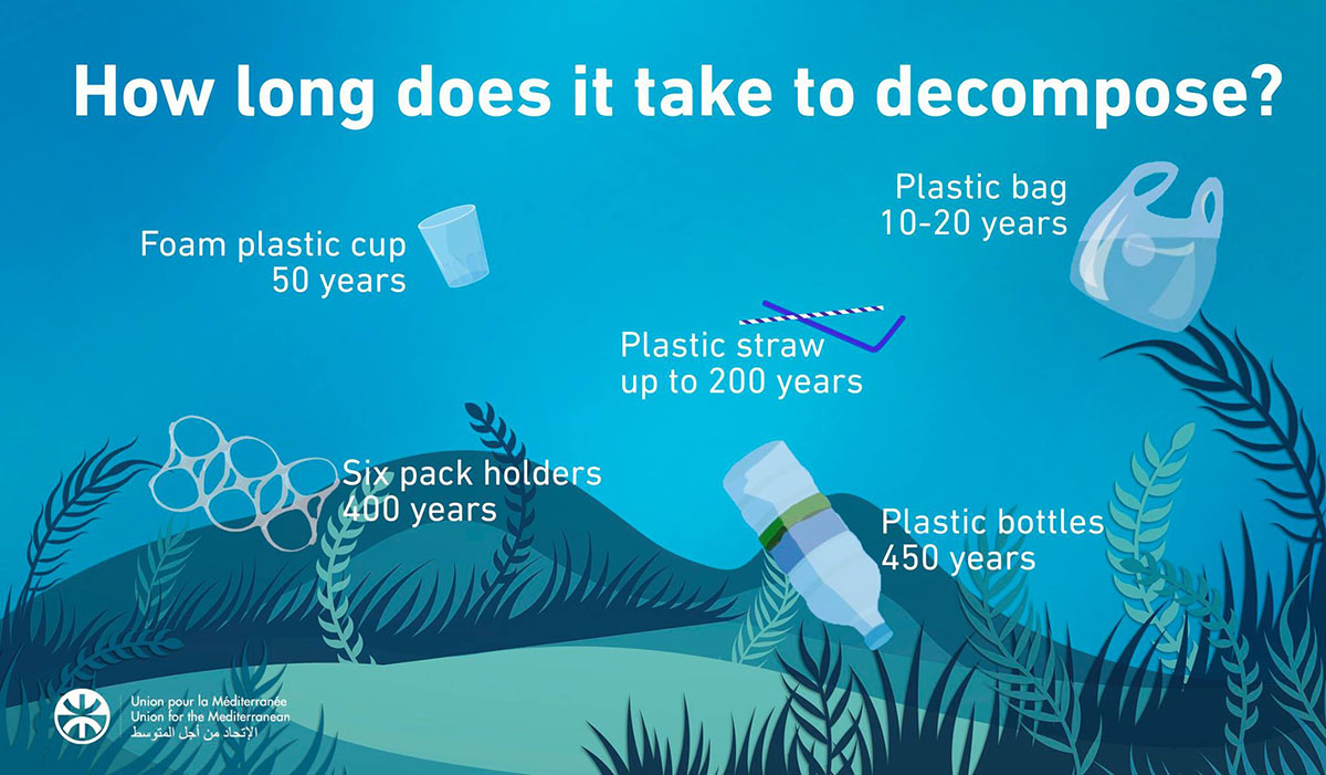 Tempo che impiega la plastica a decomporsi nell'ambiente.