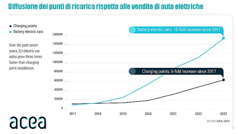 Diffusione dei punti di ricarica in Europa rispetto alla vendita di auto elettriche