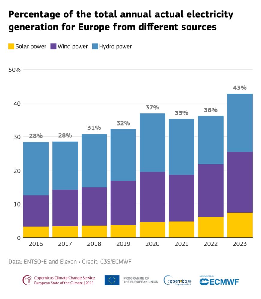 Elettricità prodotta da rinnovabili in Europa nel 2023