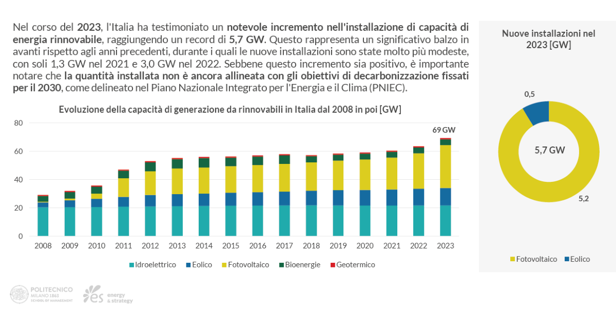 Energie rinnovabili: installato in Italia al 2023